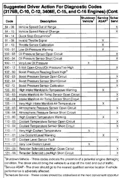 caterpillar error code list